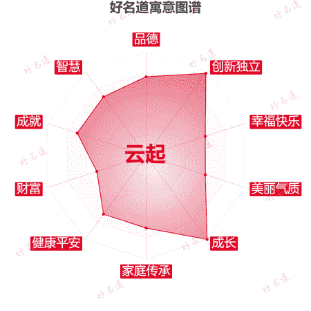 名字云起的寓意图谱
