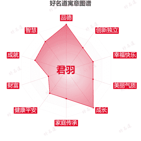 名字君羽的寓意图谱