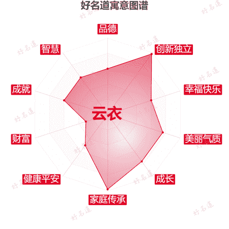 名字云衣的寓意图谱