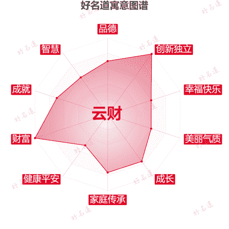 名字云财的寓意图谱