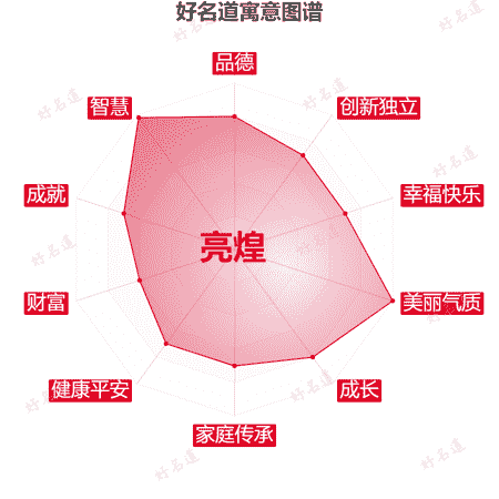 名字亮煌的寓意图谱