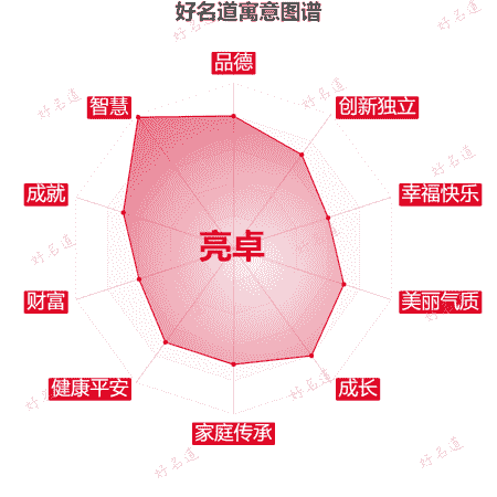 名字亮卓的寓意图谱