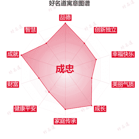 名字成忠的寓意图谱