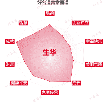 名字生华的寓意图谱