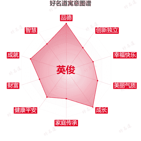 名字英俊的寓意图谱