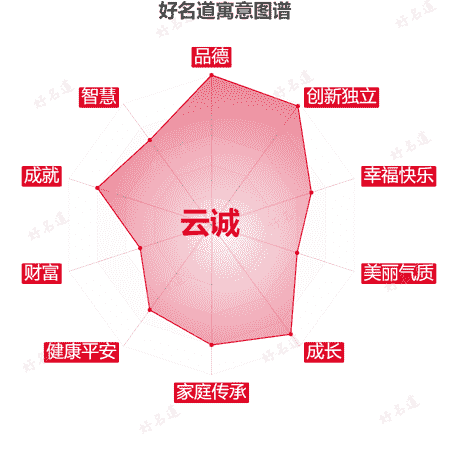 名字云诚的寓意图谱