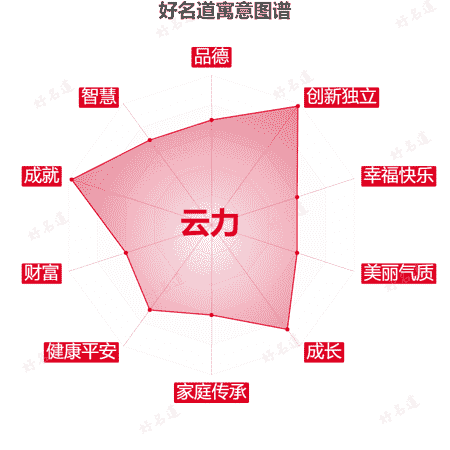 名字云力的寓意图谱