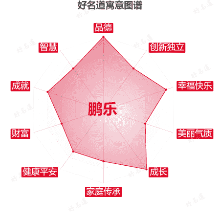 名字鹏乐的寓意图谱