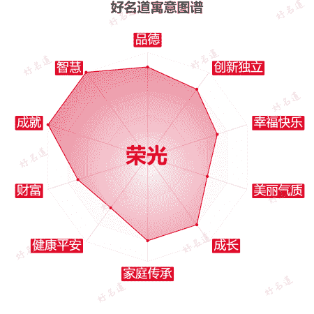 名字荣光的寓意图谱