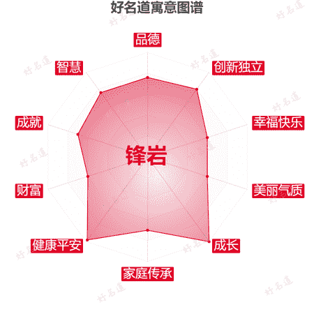 名字锋岩的寓意图谱