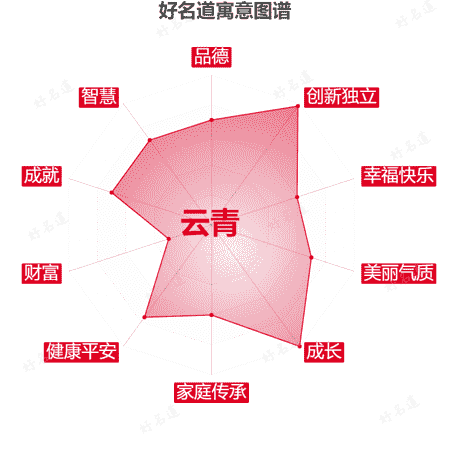 名字云青的寓意图谱