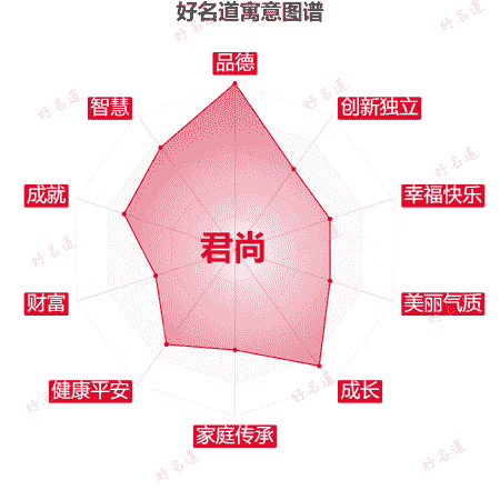 名字君尚的寓意图谱