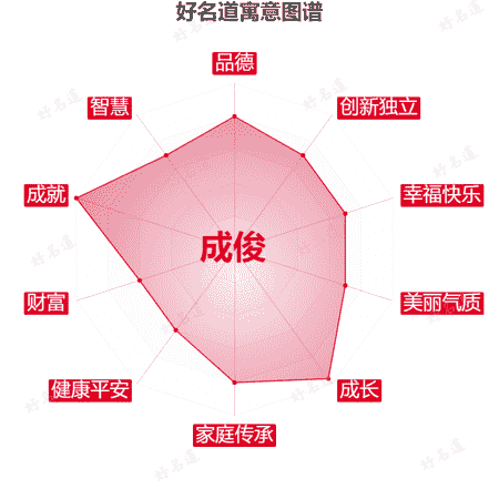 名字成俊的寓意图谱