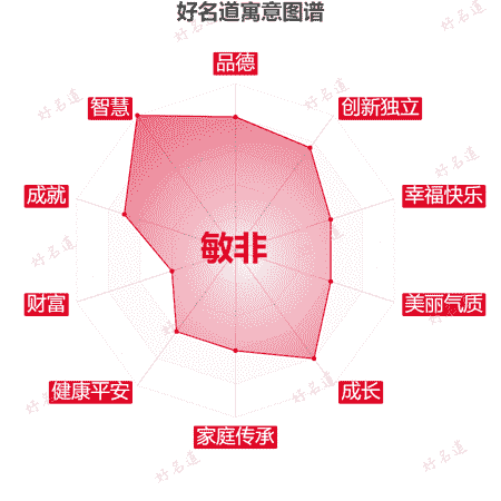 名字敏非的寓意图谱