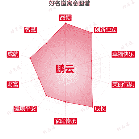 名字鹏云的寓意图谱