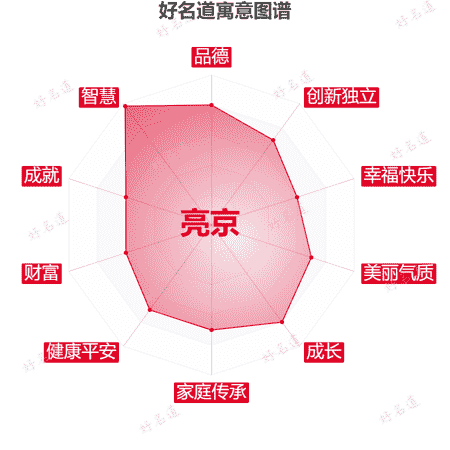 名字亮京的寓意图谱