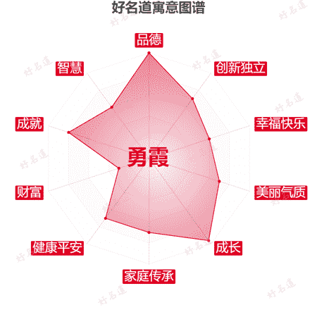 名字勇霞的寓意图谱