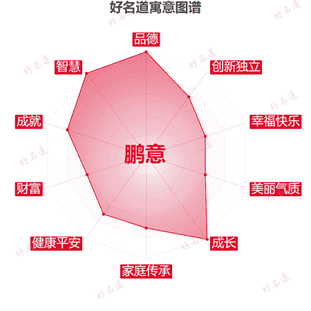 名字鹏意的寓意图谱