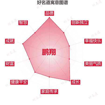 名字鹏翔的寓意图谱
