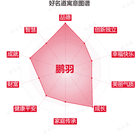名字鹏羽的寓意图谱