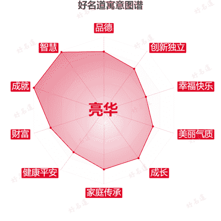 名字亮华的寓意图谱