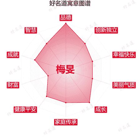 名字梅旻的寓意图谱