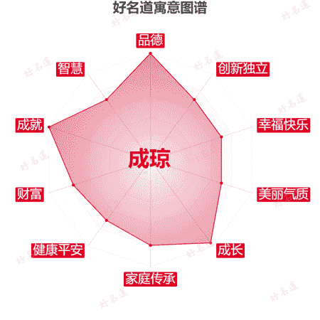 名字成琼的寓意图谱