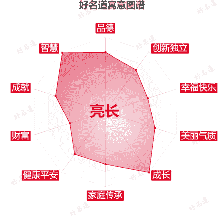 名字亮长的寓意图谱