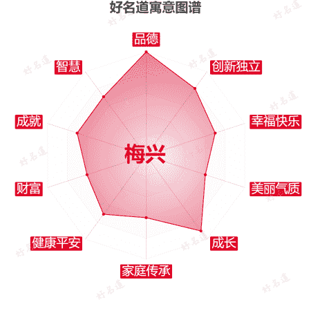 名字梅兴的寓意图谱