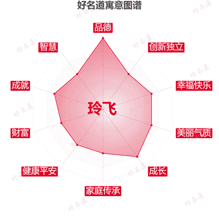 名字玲飞的寓意图谱