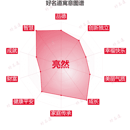 名字亮然的寓意图谱