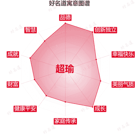 名字超瑜的寓意图谱