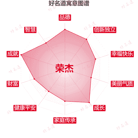 名字荣杰的寓意图谱