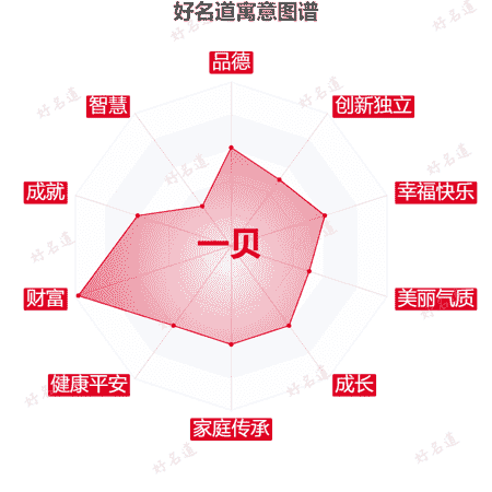 名字一贝的寓意图谱