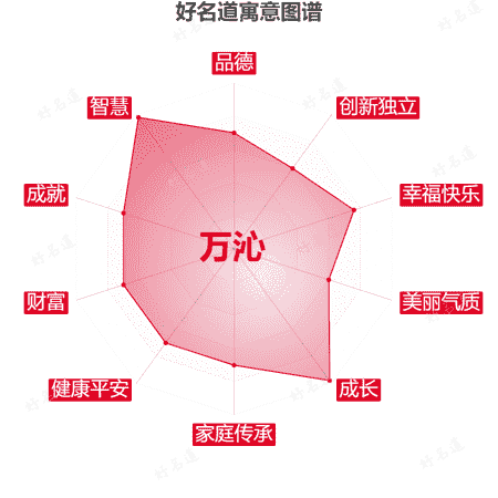 名字万沁的寓意图谱