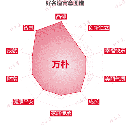 名字万朴的寓意图谱