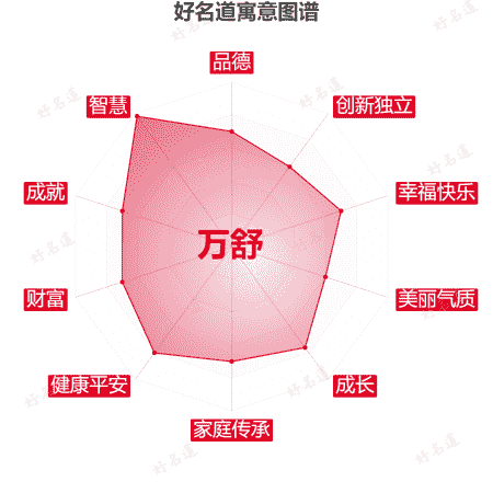 名字万舒的寓意图谱