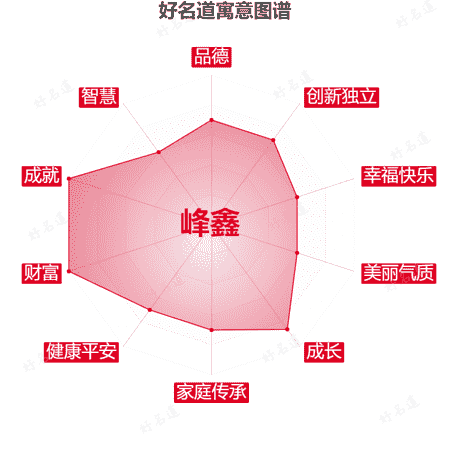 名字峰鑫的寓意图谱