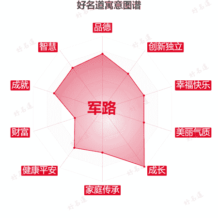 名字军路的寓意图谱