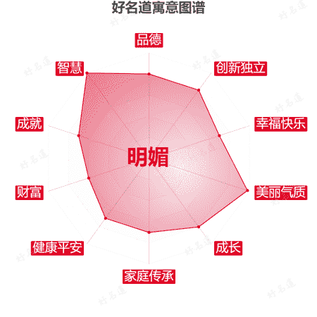 名字明媚的寓意图谱