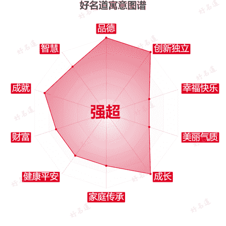 名字强超的寓意图谱