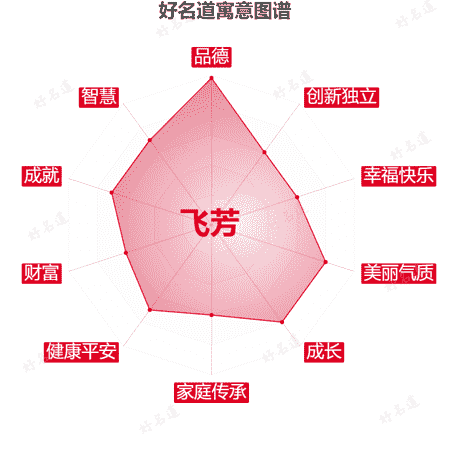 名字飞芳的寓意图谱