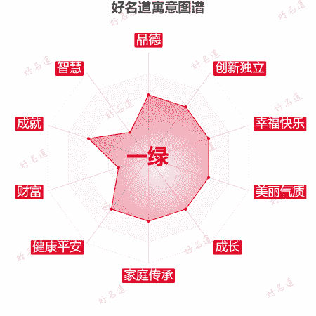 名字一绿的寓意图谱