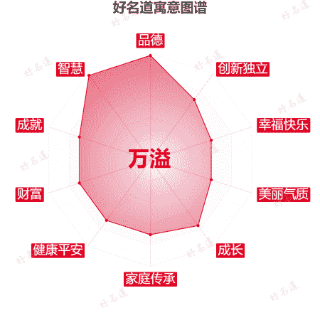 名字万溢的寓意图谱