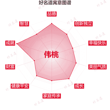 名字伟桃的寓意图谱