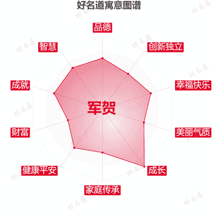 名字军贺的寓意图谱