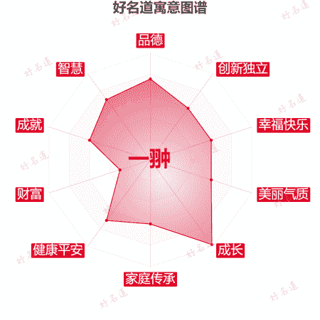 名字一翀的寓意图谱