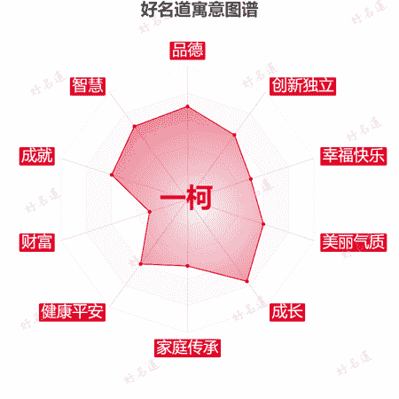 名字一柯的寓意图谱