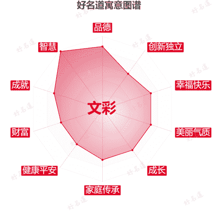 名字文彩的寓意图谱