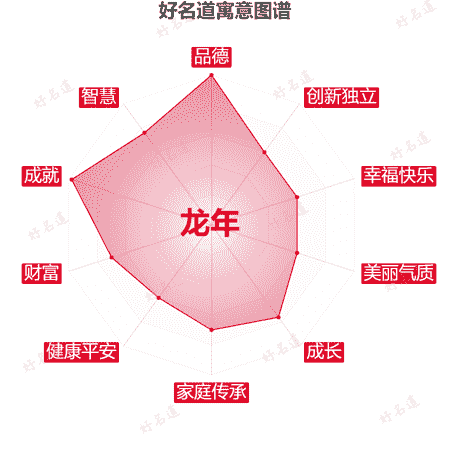 名字龙年的寓意图谱